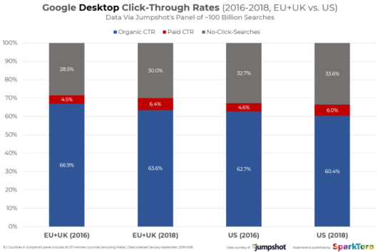 Screenshot der CTR Entwicklung in den SERPs seit 2016