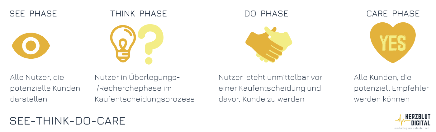 In welcher Phase der Kaufentscheidung befindet sich der Nutzer aktuell? 