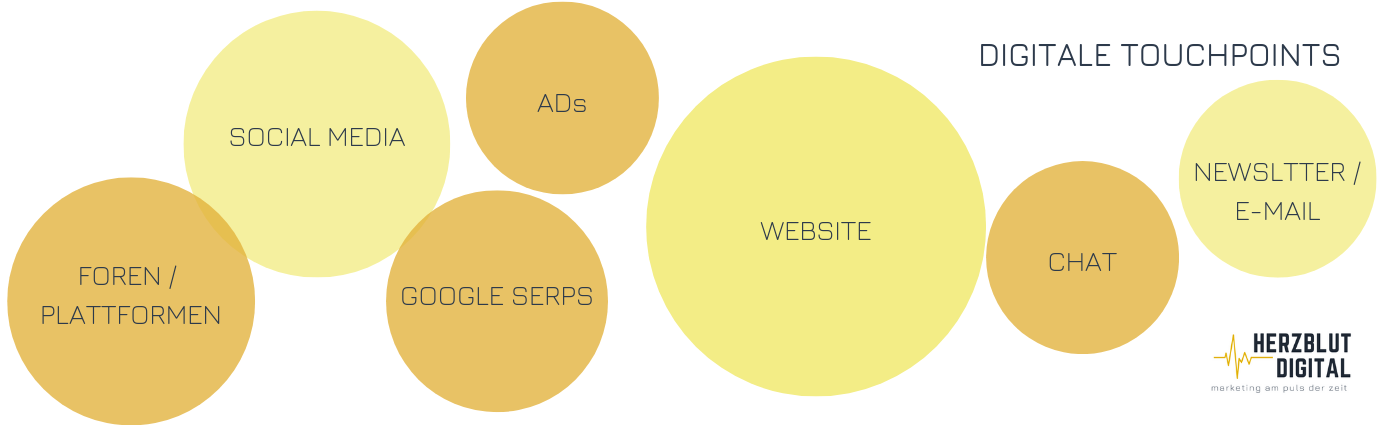 Der Nutzer kommt mit einem Unternehmen über Foren, Plattformen, Social Media, Ads, Chats, Newsletter, E-Mail und natürlich der Website in Berührung.