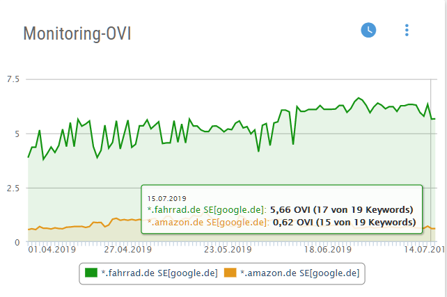 Monitoring OVI der Domains fahrrad.de und amazon.de