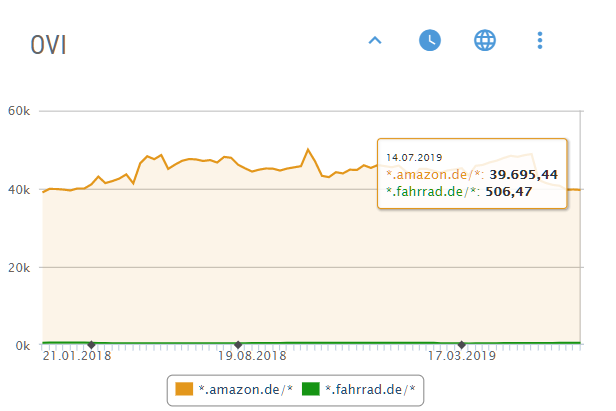 OVI der Domains fahrrad.de und amazon.de