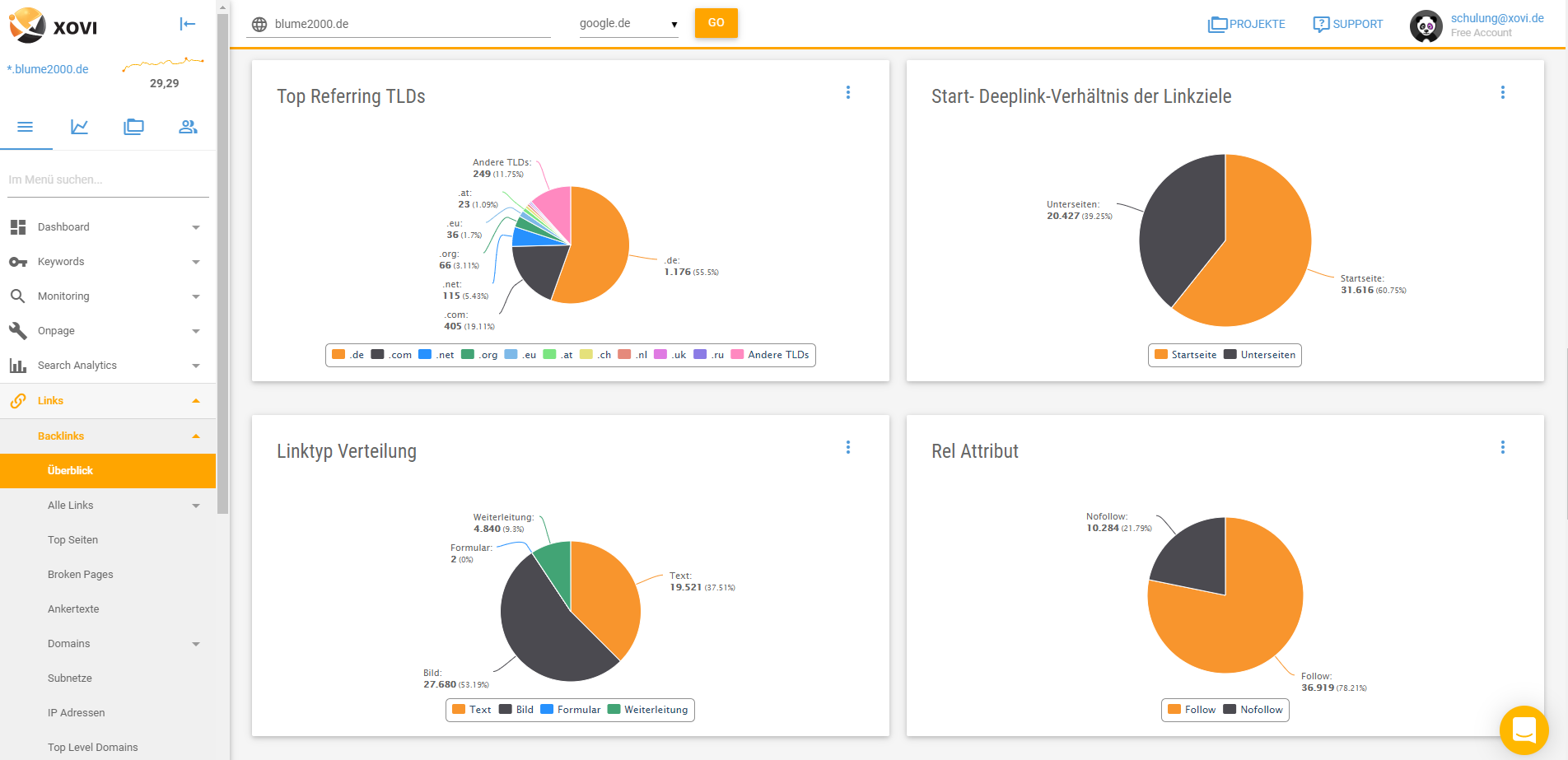 Die XOVI Suite liefert dir alle wichtigen Daten, die du zur Analyse eines Backlink-Profils benötigst
