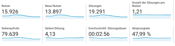 Nutzer, Sitzungen, Seitenaufrufe, Absprungrate und Sitzungsdauer