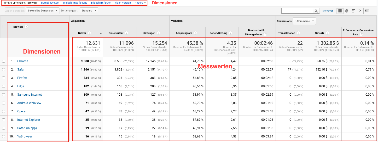 Screenshot: Messwerte in Google Analytics