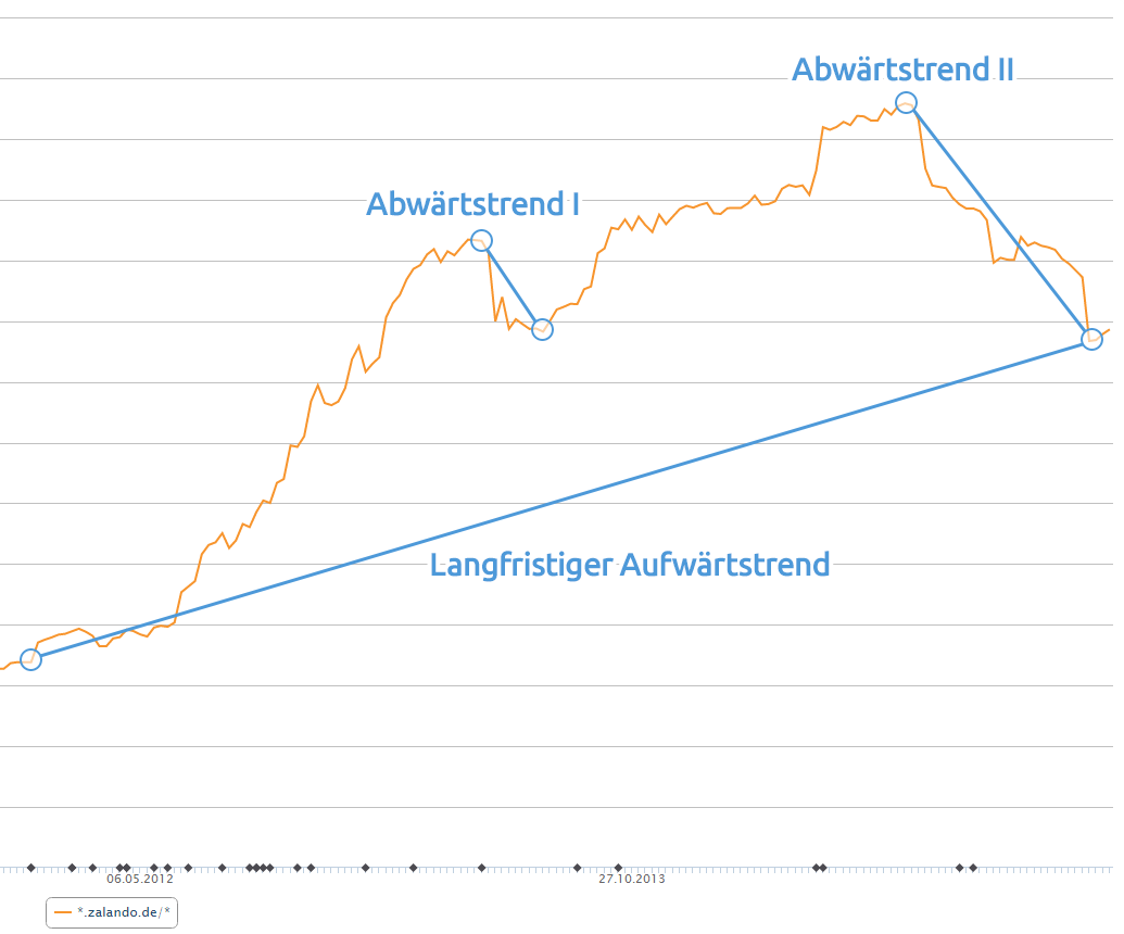 Fallstudie: zalando.de