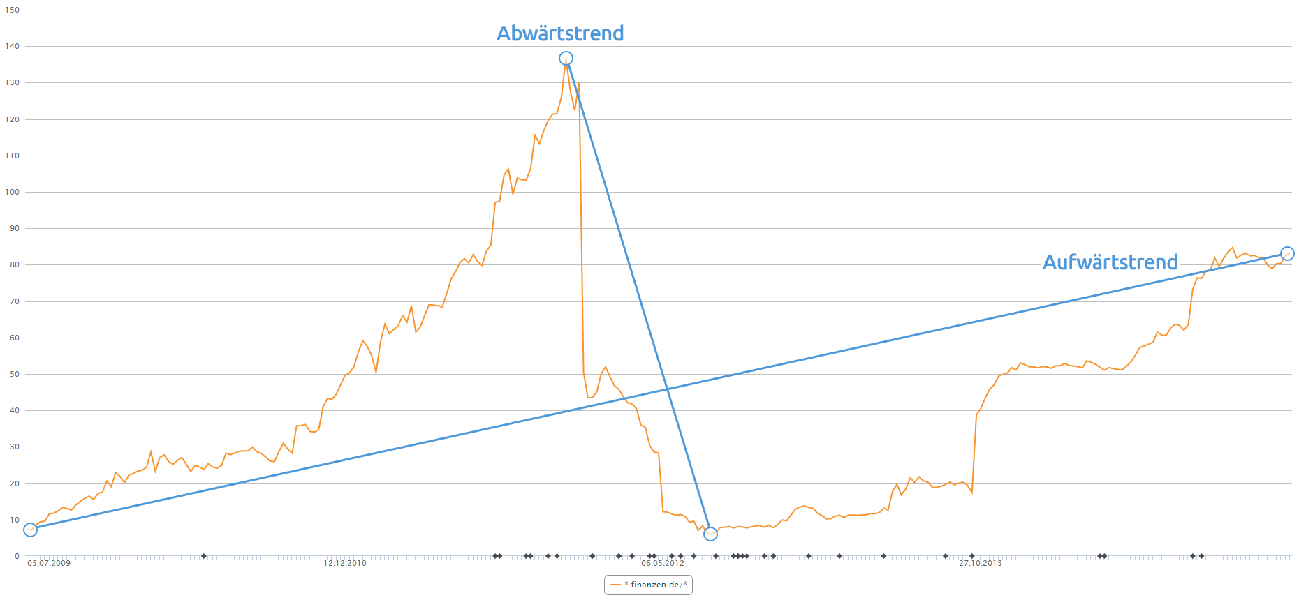 Fallstudie: finanzen.de