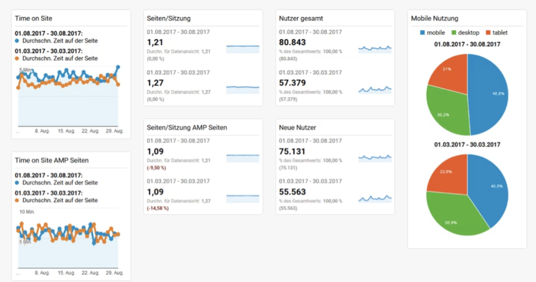 ryte seo leistung