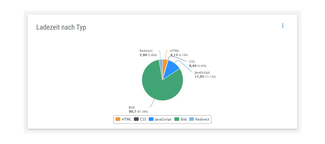 Screenshot-Onpage_Pagespeed-Optimierung_Ladezeit-nach-Typ-Diagramm