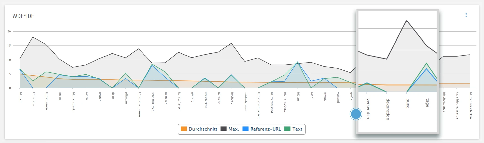 WDF-IDF-Analyse-Top-10-Vergleich-Verlaufsgrafik-1